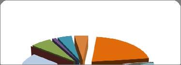 Elenco causali dei decreti 2010 2011 Dati al 30/11/2011 Causali Da Gennaio al 30/11/2011 2010 % su tot 2011 % su tot Diff.nza su anno crisi aziendale 4.404 71,80% 3.736 58,99% 668 15,17% amm.