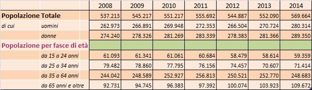 La Popolazione I primi dati che prendiamo in considerazione sono quelli dell ISTAT.