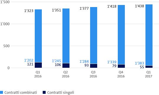 di cinque persone, con la possibilità, pero, di escludere o adeguare alle esigenze personali ogni componente. inone contrasterà il rallentamento della crescita del numero di utenti.