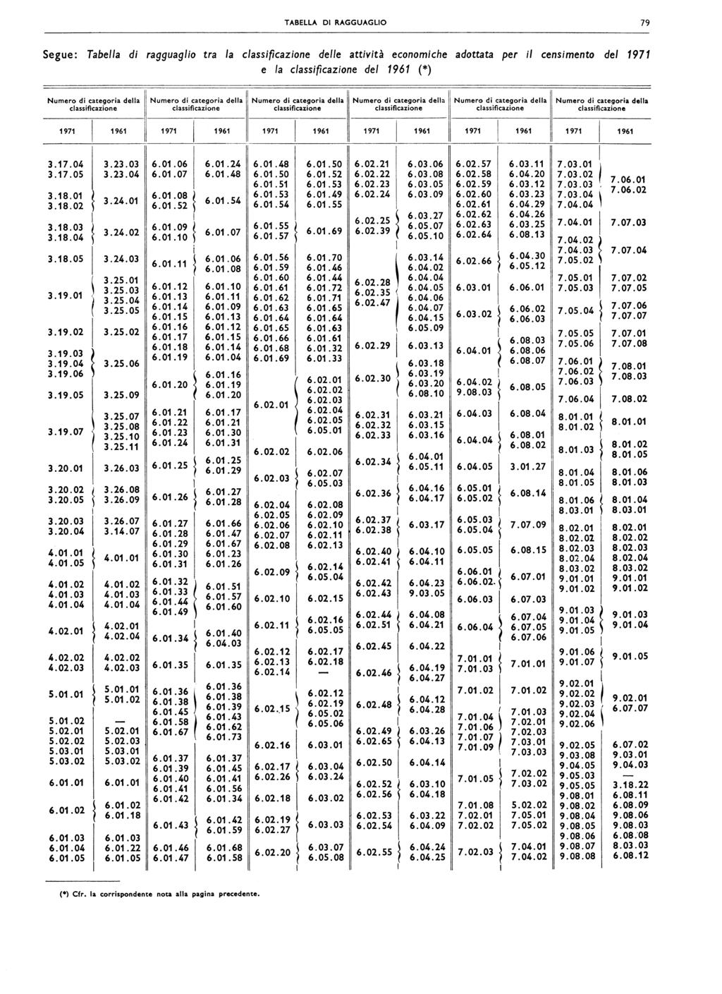 TABELLA DI RAGGUAGLIO Segue: Tabea di ragguagio tra a cassificazione dee attività economiche adottata per i censimento de Numero di categoria dea ~~ Numero di categoria dea e a cassificazione de (*)