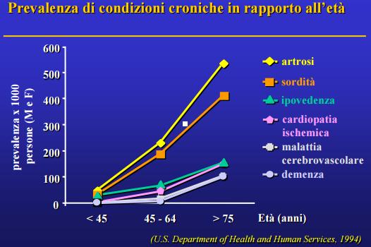 Invecchiamento associato a malattia: riguarda la maggior parte delle persone di età avanzata l invecchiamento attivo dovrà invece trovare modalità di conciliazione tra le funzionalità residue e l