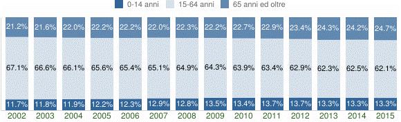 STATISTICI Classi di età maschi femmine totali % 0 6