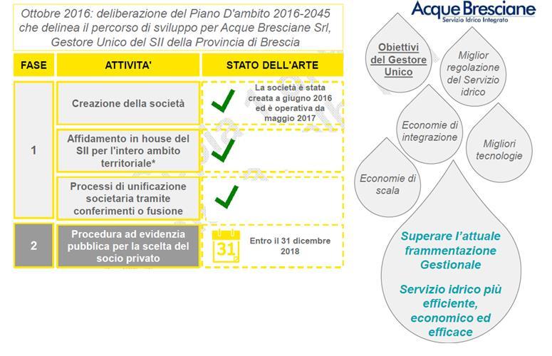 Il percorso delineato dal Piano d'ambito