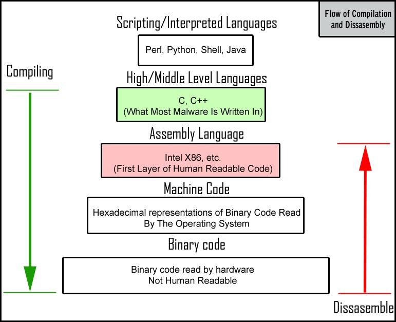 Linguaggi