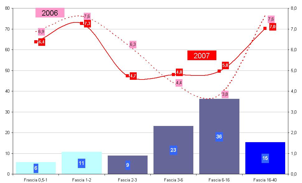 I competitors della radio sono i mezzi della pancia I poveri 7,0% nel 2007 7,3% nel 2006 6,5% nel 2005 Crescono: Crescono: Sky Sky Free Free Press Press OOH OOH Internet Internet Il cuore del mercato