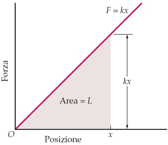 3. Lavoro di una forza variabile La forza necessaria per allungare una molla di un tratto x è F = kx.