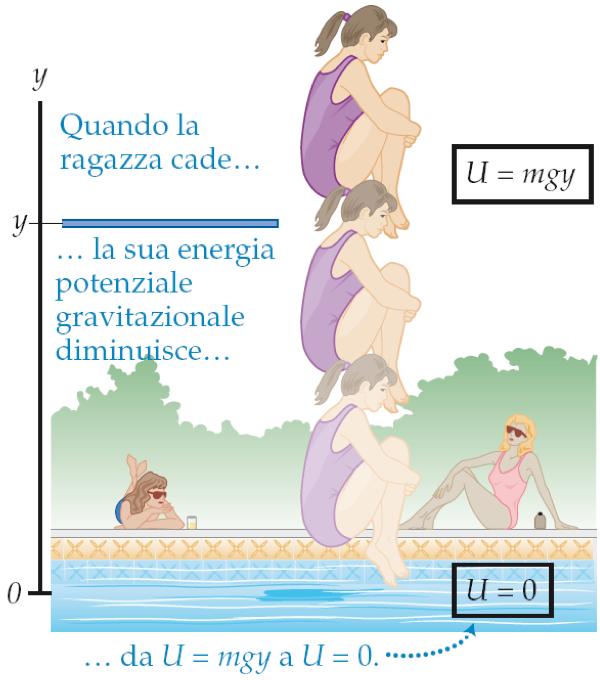 2. Energia potenziale Per sollevare un oggetto bisogna compiere un lavoro.