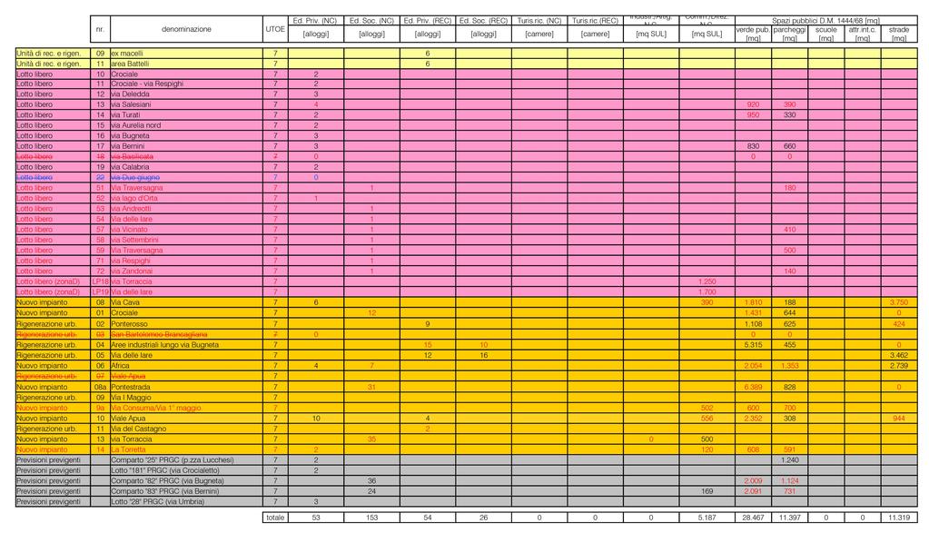 Modifica alla Tabella del Riepilogo delle previsioni di R.U.