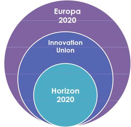 EUROPA 2020 (3 MARZO 2010) IL QUADRO POLITICO 1. Crescita intelligente 2. Crescita sostenibile 3.