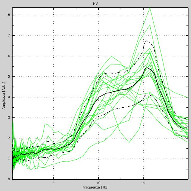 Curva HVSR; Curva H/V sperimentale (nero); Curve H/V sperimentali calcolate sulle singole finestre (altri colori).