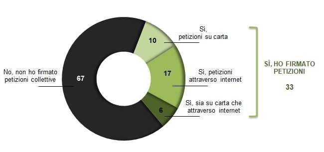 L ADESIONE ALLE PETIZIONI COLLETTIVE Le è capitato negli ultimi dodici mesi di firmare petizioni collettive?