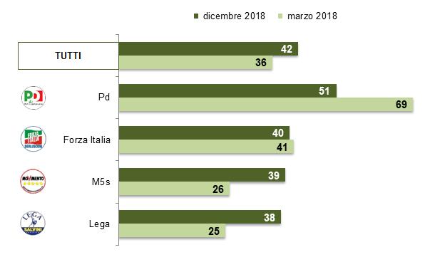 LA SODDISFAZIONE DELLA DEMOCRAZIA In generale, quanto si ritiene soddisfatto/a del funzionamento della democrazia in Italia?