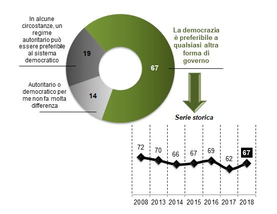 REGIME DEMOCRATICO O AUTORITARIO? Con quale di queste affermazioni si direbbe maggiormente d accordo?