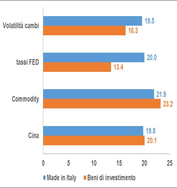 con ripercussioni per le imprese italiane Necessario un riposizionamento delle strategie di export Una visione settoriale Peso dei mercati