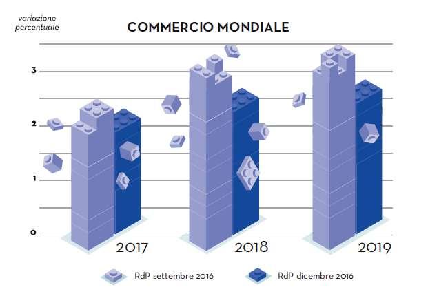 del dollaro e inasprimento protezionistico penalizzeranno soprattutto i mercati emergenti e gli scambi commerciali globali Cambiamento di