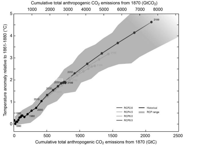 5: Alte emissioni Il Global Warming Per