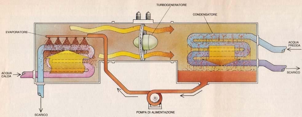 Figura VI.2.7 Sistema OTEC a fluido basso bollente.