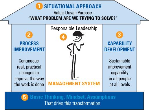 Come «de-rischizzare» una lean transformation