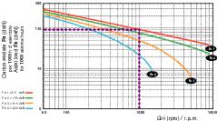 000 g/m: Carico Radiale (Fr)= 97 (dan) - Carico Assiale (Fa)= 50 (dan) Example of live centre CM 3 mod. GT-B at.