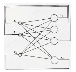 Figura 2: rete auto-associativa.