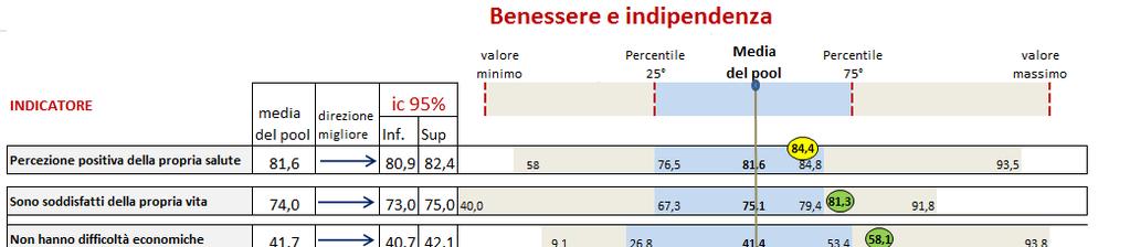 Benessere e