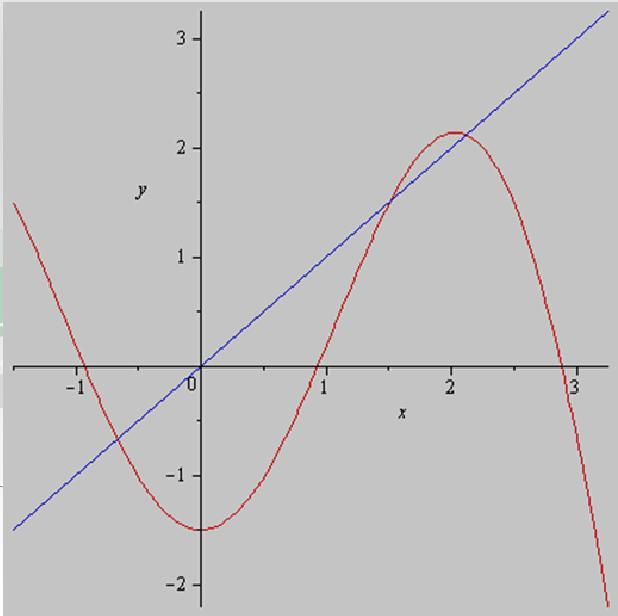 Processi umerici: puti fissi Cosideriamo ua fuzioe y F( ), a,, b le soluzioi dell equazioe F() soo detti puti fissi di F.