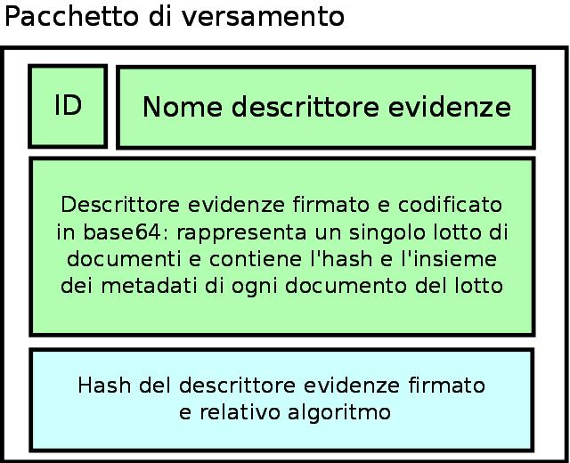 13. Descrizione dei pacchetti di versamento e predisposizione del rapporto di versamento In questo capitolo viene resa la descrizione delle modalità di presa in carico di uno o più pacchetti di