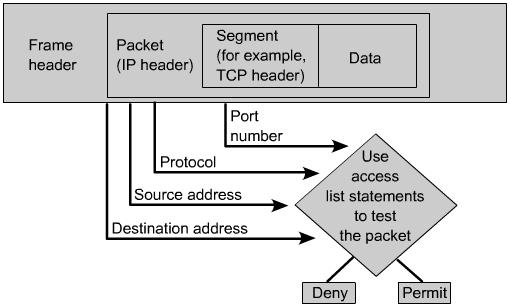 Regole basate su: IP sorgente/destinazione Indirizzo MAC sorgente/destinazione Numero di porta Protocollo utilizzato (TCP/UDP) Ragioni per creare le ACL Limitare il traffico in rete Fornire controllo
