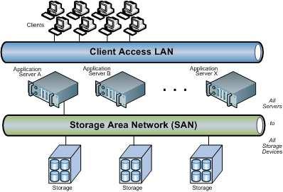 SAN - Storage Area Network Una Storage Area Network (SAN) è