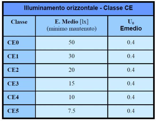 Pag. 11 di 21 Si riporta di seguito la tabella dalla norma UNI EN 13201-2 in cui vengono indicati i valori richiesti per gli illuminamenti orizzontali classe CE Quando usarla: Incroci importanti,