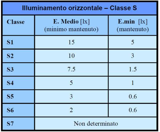 Pag. 12 di 21 Quando usarla: Nelle strade principali che attraversano i piccoli centri urbani è comune trovare affiancati o congiunti alla carreggiata parcheggi a raso, marciapiedi o piste ciclabili.