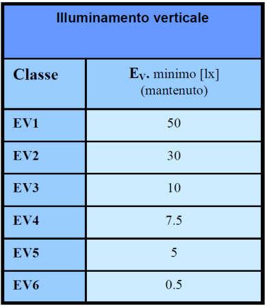 Pag. 13 di 21 Si riporta di seguito la tabella dalla norma UNI EN 13201-2 in cui vengono indicati i valori richiesti per gli illuminamenti verticali classe EV I valori di illuminamento verticale
