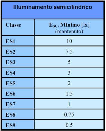 Pag. 14 di 21 Si riporta di seguito la tabella dalla norma UNI EN 13201-2 in cui vengono indicati i valori richiesti per gli illuminamenti verticali classe ES (Classe aggiuntiva per aumentare la