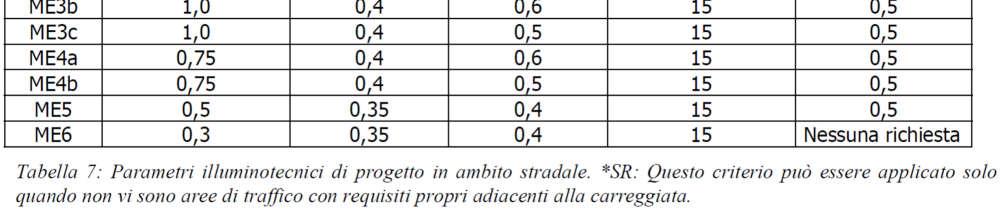 I parametri di progetto da minimizzare sono riportati in tabella 6.