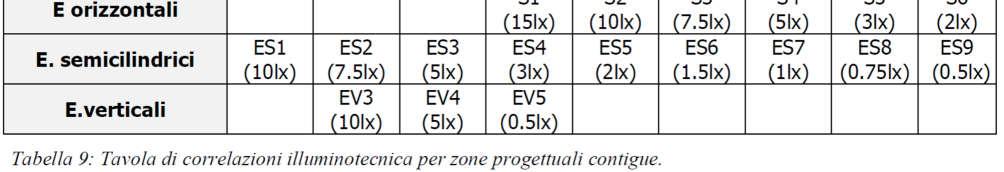 illuminotecniche che presentano un livello luminoso comparabile (tabella