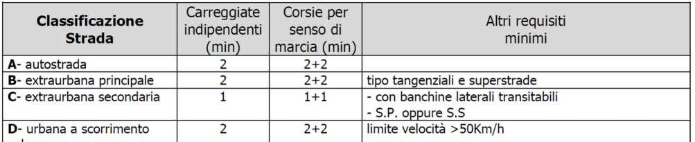 Pag. 7 di 21 Tabella esemplificativa per la corretta classificazione di una strada secondo il Codice della Strada.