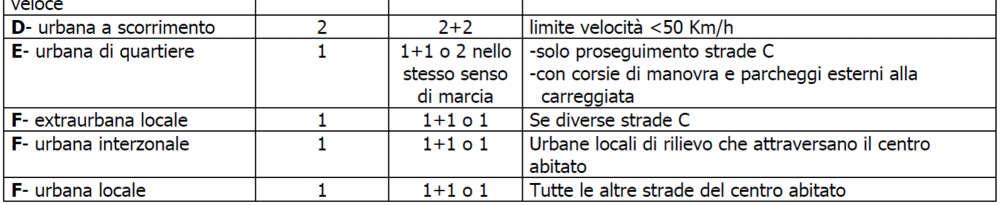 Strade di tipo F rurali o in strade locali extraurbane: Se in prossimità di incroci sono previsti apparecchi di illuminazione, singoli o limitati con funzione di segnalazione visiva, non sono