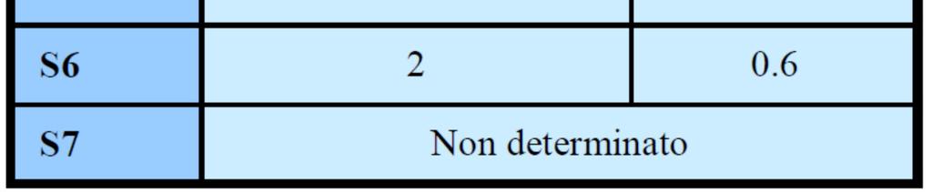 Questi valori possono essere di riferimento anche per piccole circolazioni interne veicolari o pedonali Quando