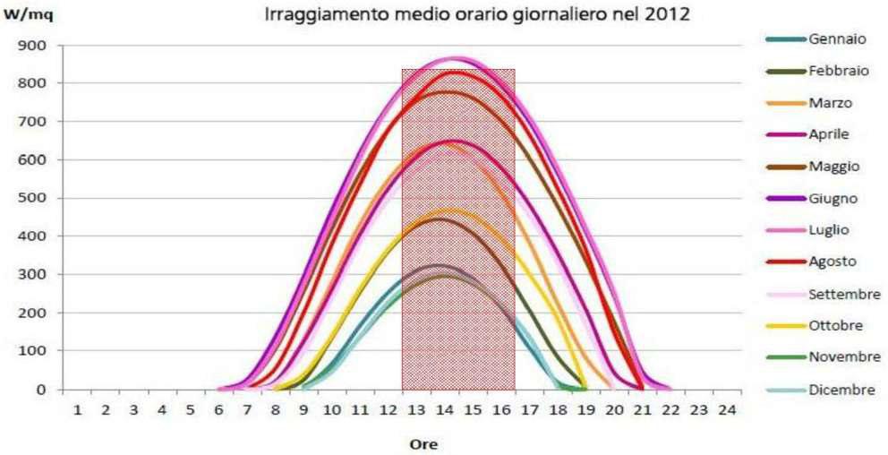 Il verde pensile e la