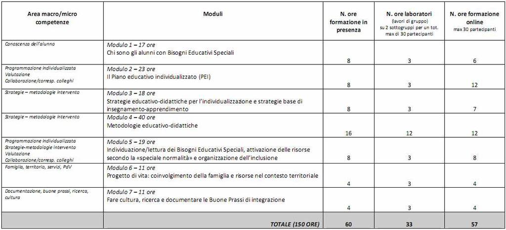 Schema della struttura del Percorso di formazione 8