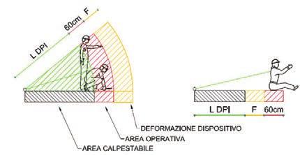 0505 Calcolo ALTEZZA MINIMA: TIRANTE D ARIA = FRECCIA DISPOSITIVO (VEDI TABELLA) + ESTENSIONE DISSIPATORE 1,75m Min + ALTEZZA IMBRAGO 1,75m Min + TIRANTE D ARIA RESIDUO 1m Min = = 4,5m + Freccia