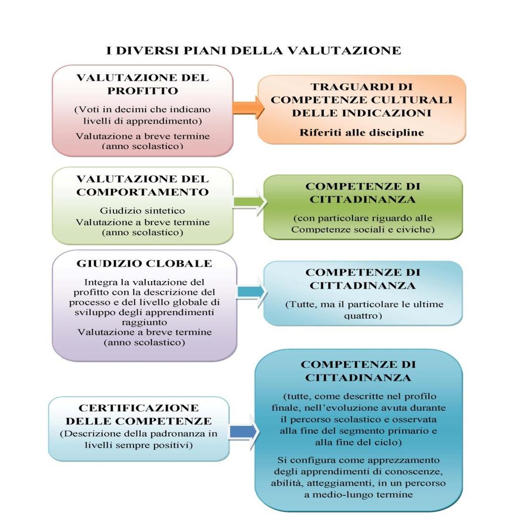 INDICATORI DEL GIUDIZIO GLOBALE Progressi nell apprendimento (es.