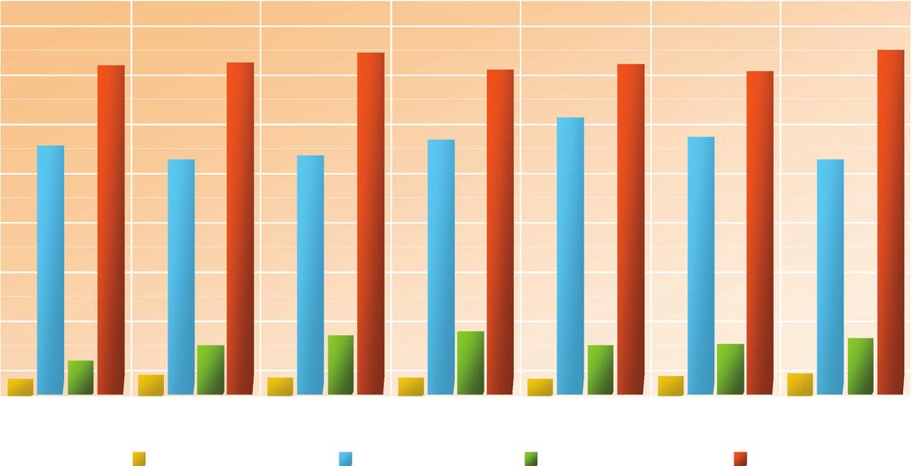 Occupati per settore Provincia di Macerata; valori assoluti in migliaia; 2004-2010 80 69,3 69,9 70 66,7 67,6 67,1 65,9 65,8 60 56,3 51,8 52,2 50,7 47,7 48,6 50 47,7 40 30 20 12,0 12,8