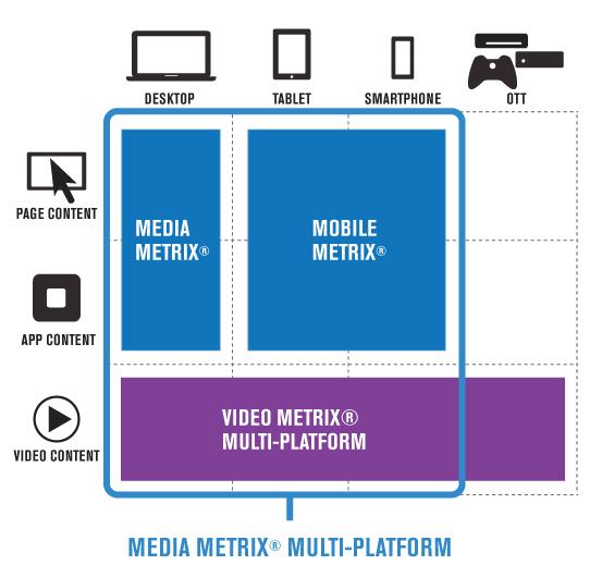 Multi-Platform fornisce una misurazione olistica dei media digitali su più piattaforme MMX Multi-Platform fornisce una