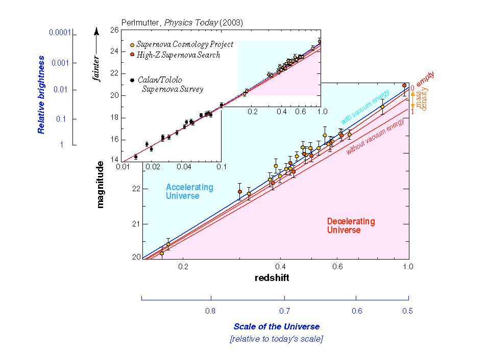 Energia oscura La legge di Hubble ci dice che la velocita' di recessione delle galassie e' proporzionale alla distanza dall'osservatore Con H 0 ~71 km/sec/mpc Recenti osservazioni della luminosita'