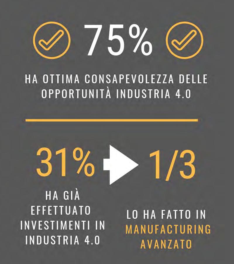 Frequenza percentuale Manufacturing avanzato 31% Sistemi per l integrazione 20% Cloud 9% Internet delle cose 8% Simulazione 7% Big Data