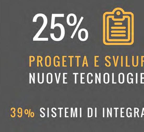 integrazione 39% Manufacturing avanzato 33%