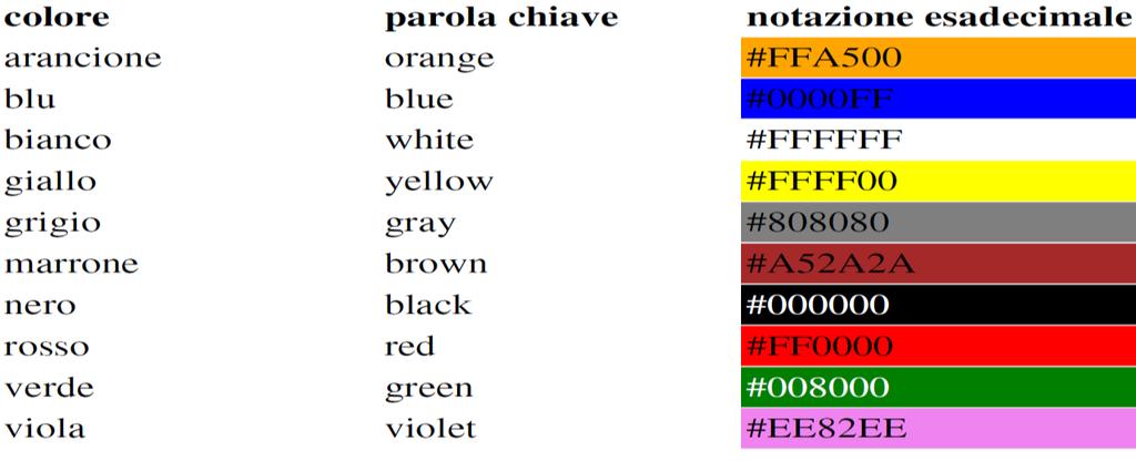 Colore di sfondo della pagina Il colore di sfondo di una pagina si applica mediante un attributo del tag body: BGCOLOR. Es.