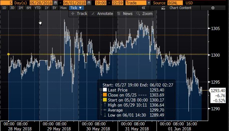 USD Oro