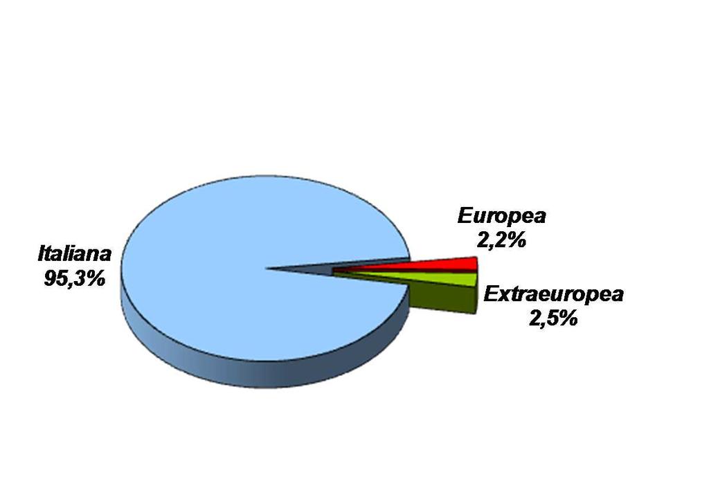 Il campione: nazionalità Europa est 31,9 Amer centro-sud Europa occ.